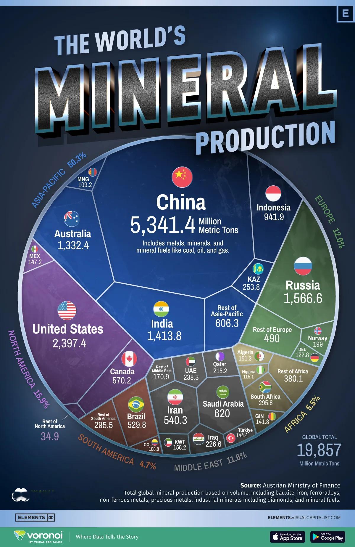 中国是世界第一挖矿大国，只靠煤就行了2024年，中国矿产量为53.41亿吨，占全