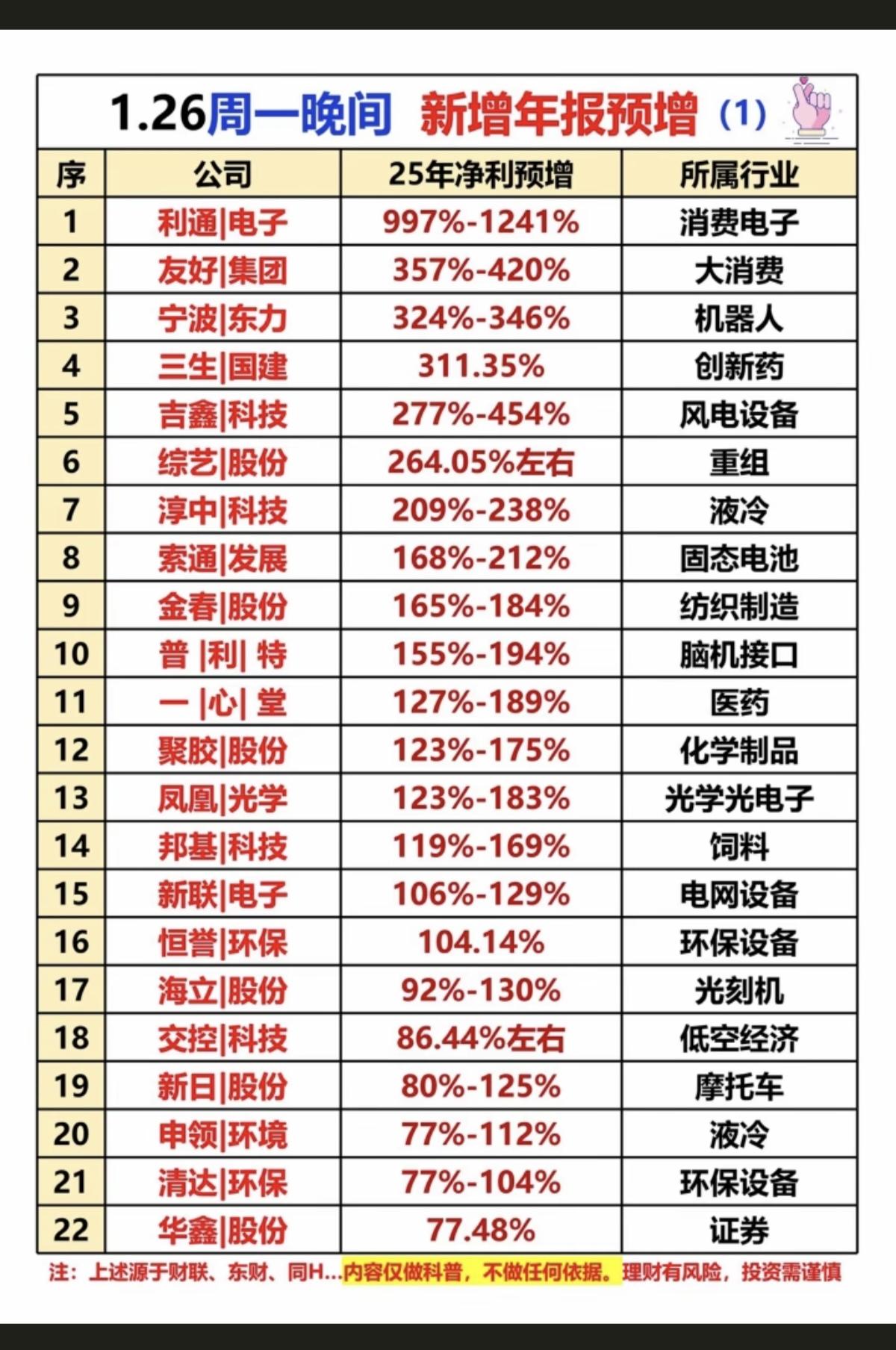 1.27周二新增：上市公司年报业绩预告年报业绩预增，可以择机参与。
