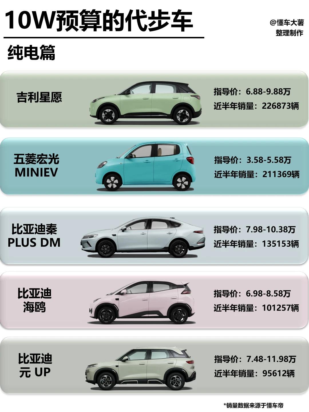 10万预算选新能源车，保姆级攻略来啦宝子们[比心]！最近超多姐妹来问我，