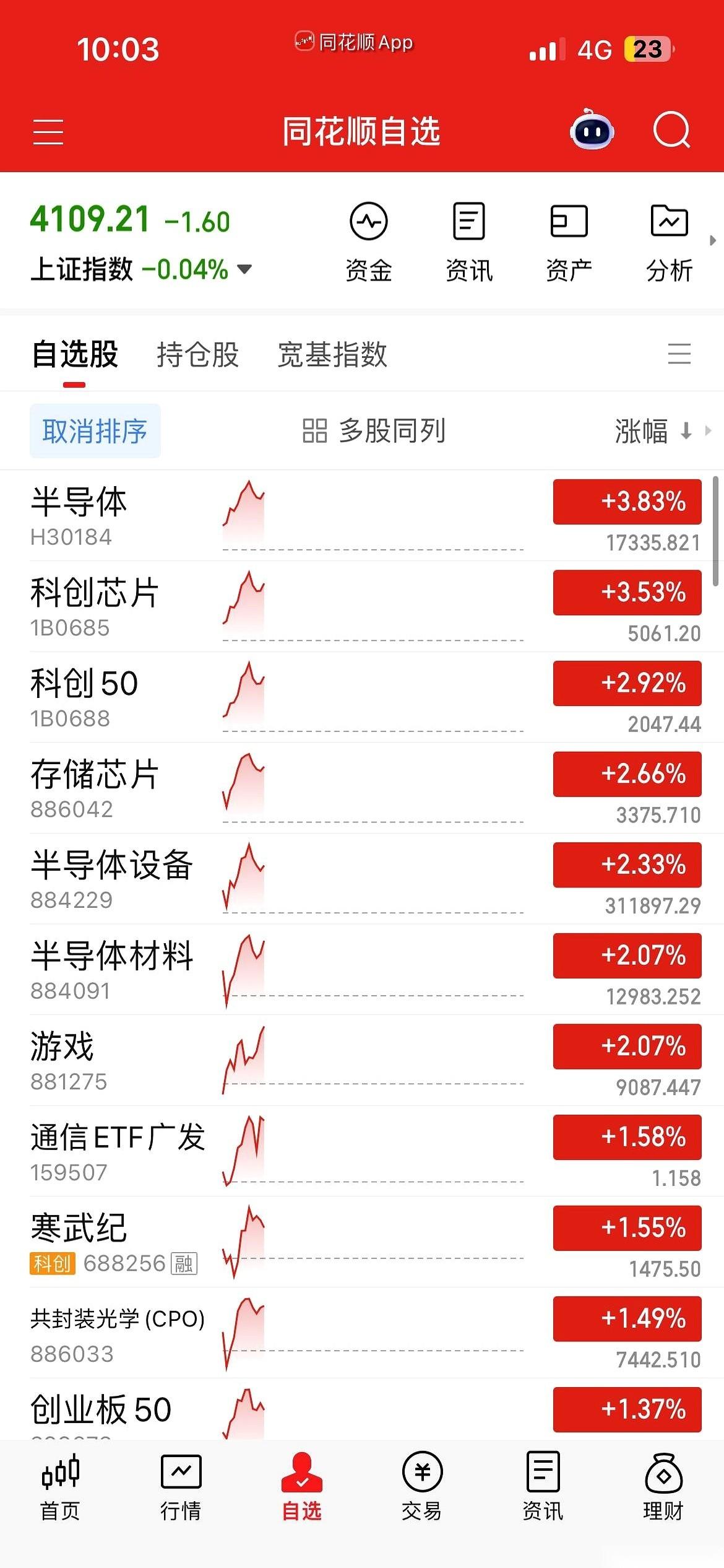 看着交易软件，我简直要气笑了。一边是半导体涨到让人头晕目眩，科创50今年直接飙