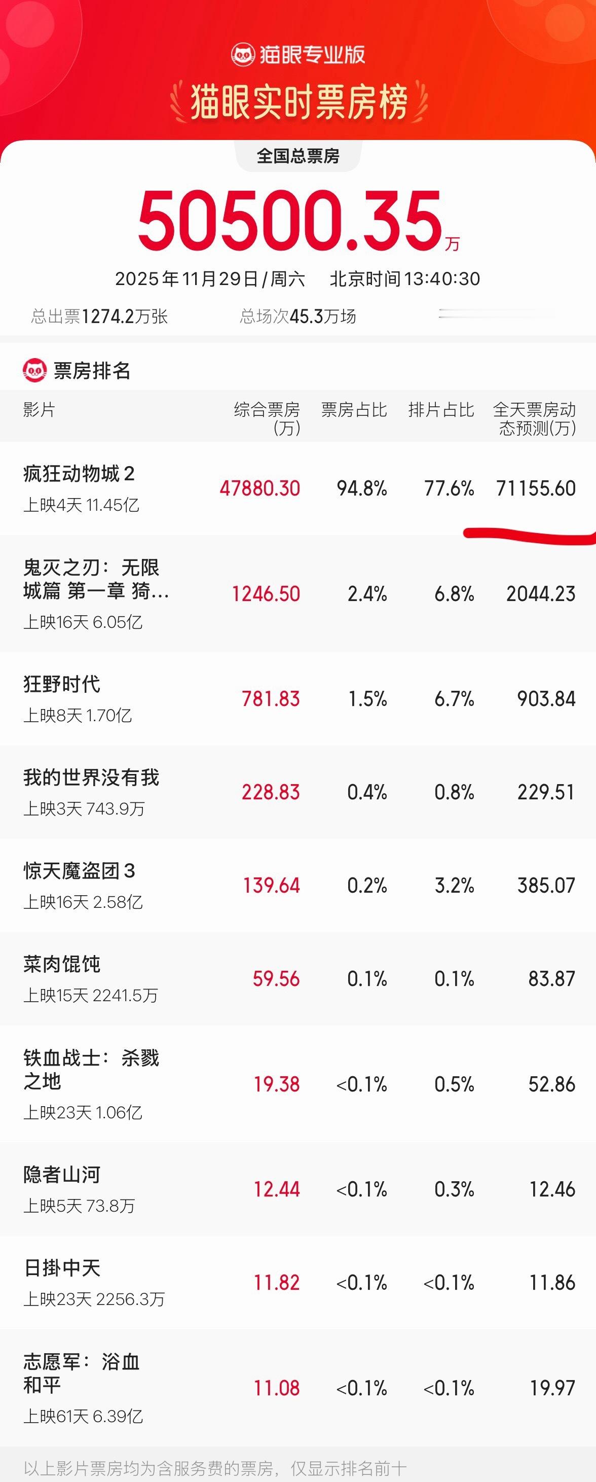 电影《疯狂动物城2》今日周六票房预测已经到7.11亿了，在如此低迷的电影市场，这