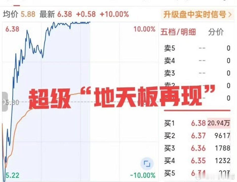 热度飙升！惊天“地天板”再现！日内唯一一只实打实的地天板刚刚出现了！实在是太疯狂