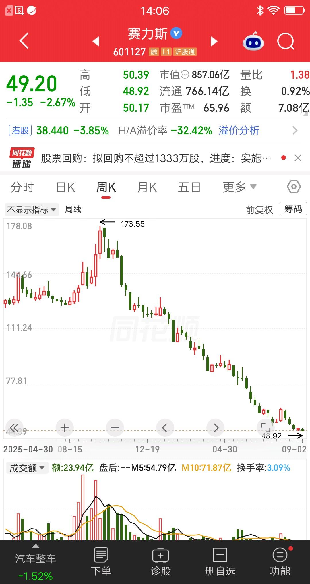 跌的真狠，从173元跌到49元，跌幅超过70％了。高位买入的资金，抄底买入的资金