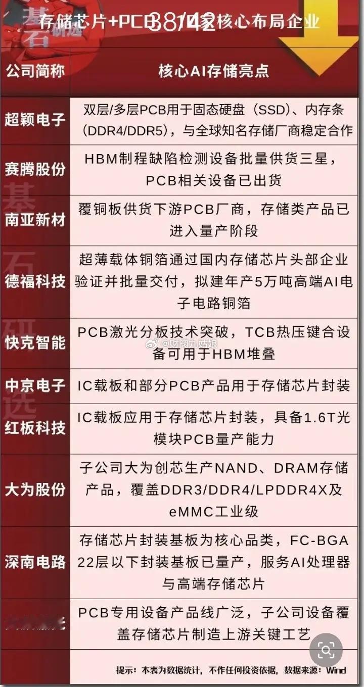 存储芯片+PCB概念股票一览:以下图表展示的股票不构成投资建议，据此操作风险自负