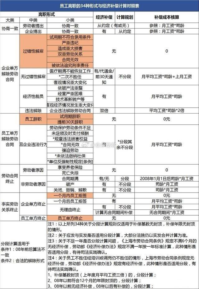 员工离职的34种形式与经济补偿计算对照表​​​