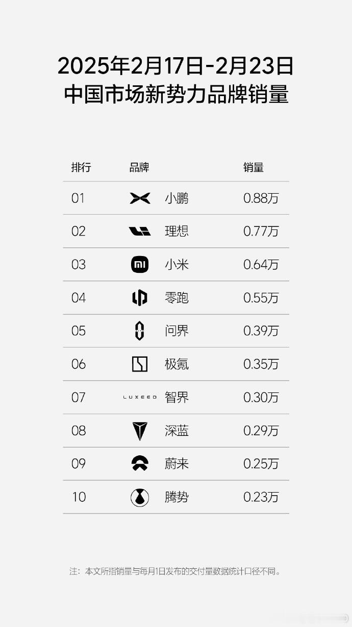 小鹏又是新势力销量第一终于等到了今天的榜单，虽迟但到小鹏蝉联新势力第一，X9蝉