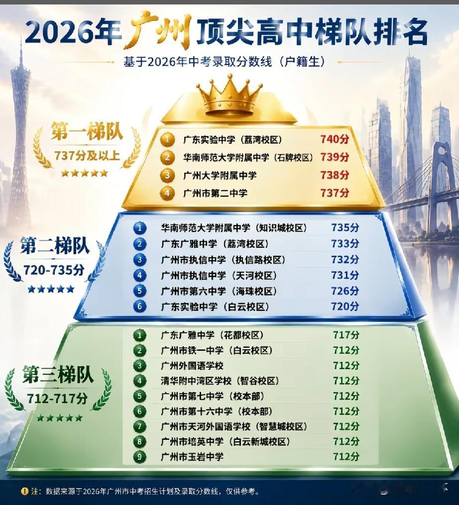 2026广州顶尖高中梯队榜单出炉！广东实验中学荔湾校区以740分领跑，华附石牌校