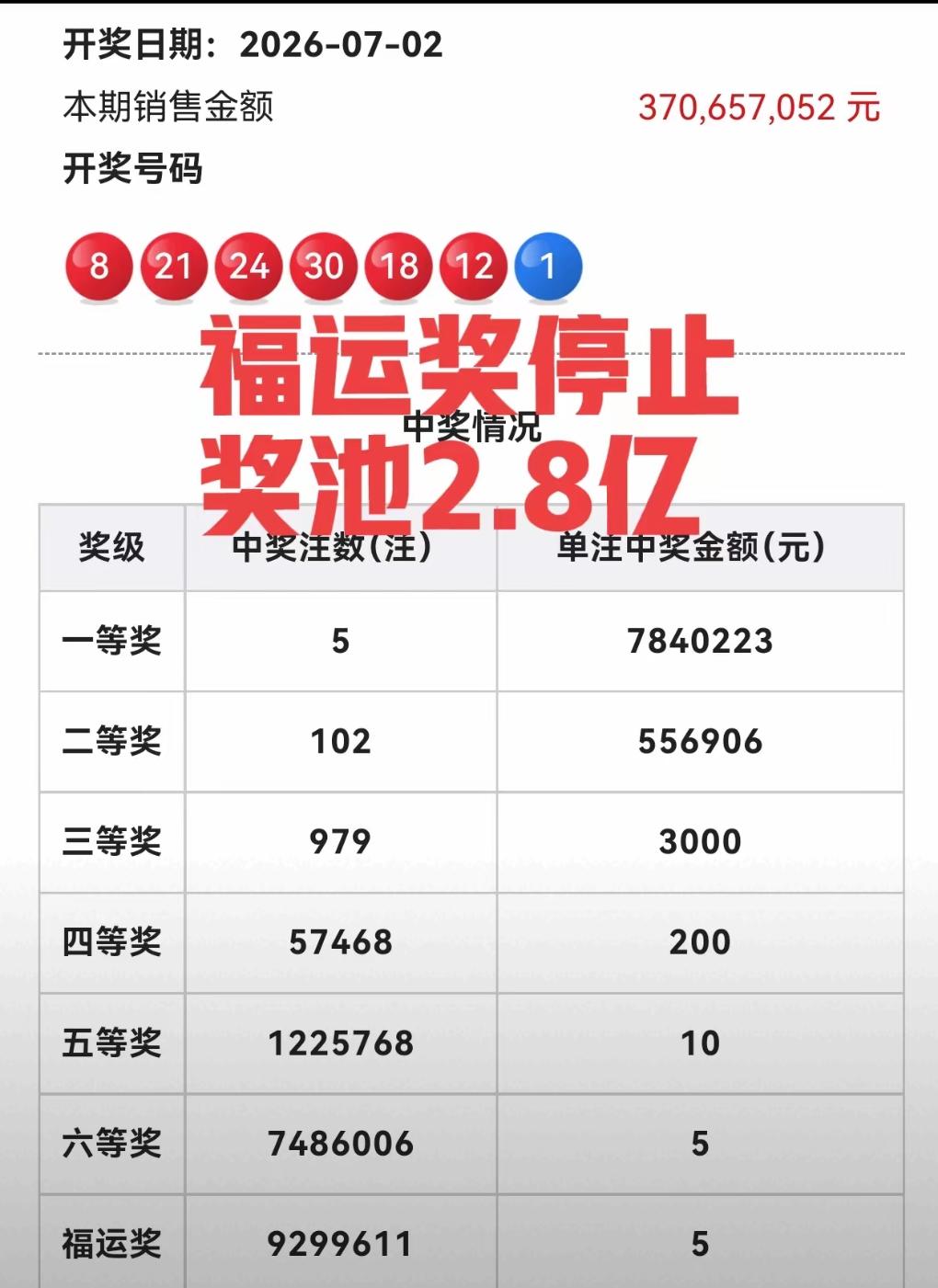 提醒各位彩友，福运奖活动马上就要结束咯！双色球75期开奖过后奖池只剩2.8亿，