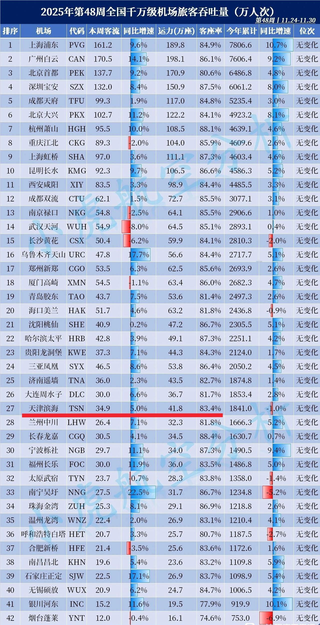 最近几年天津滨海国际机场客流量没有过去那么高了。记得前几年天津机场客流量能排在全