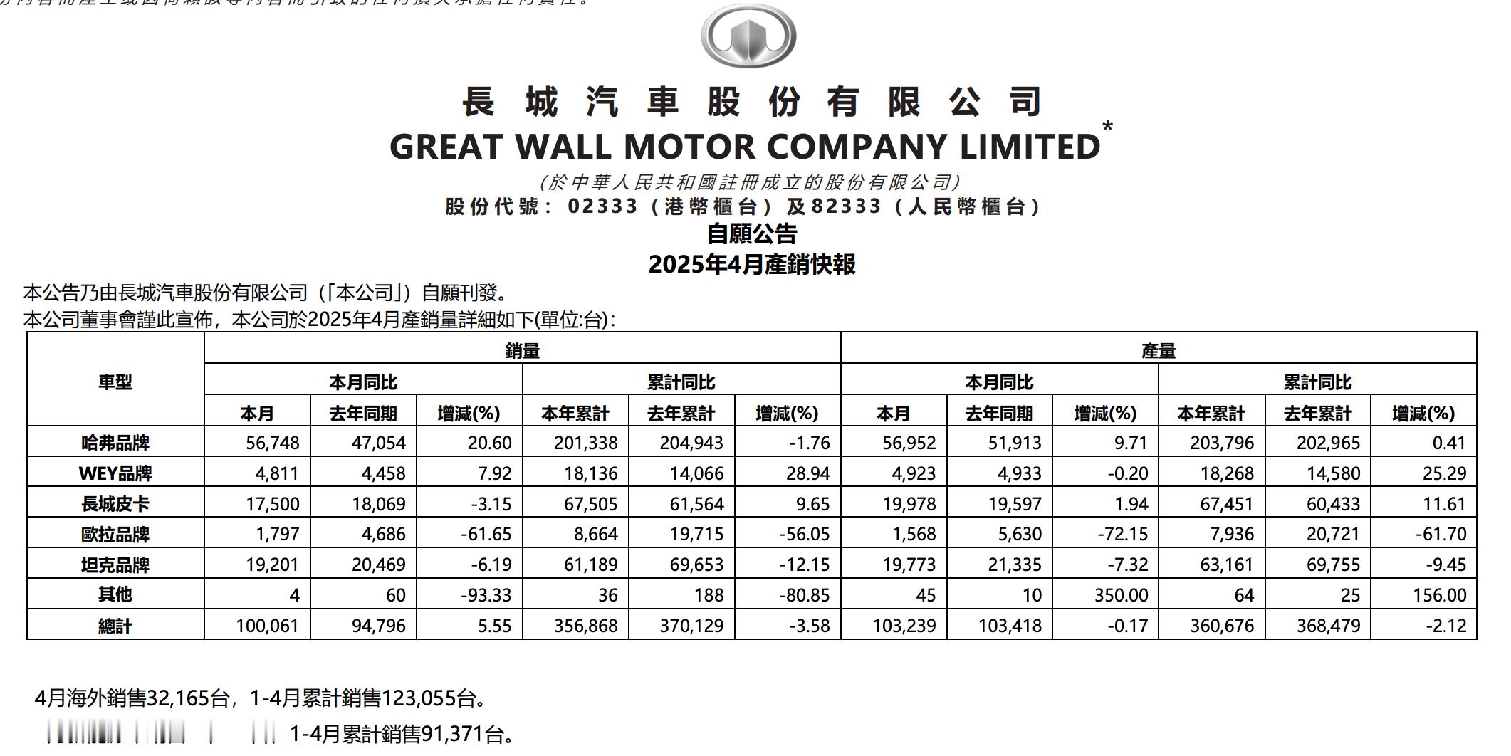 4月长城汽车销量10万辆，同比增长5.55%，其中欧拉品牌大跌61%，欧拉还有希