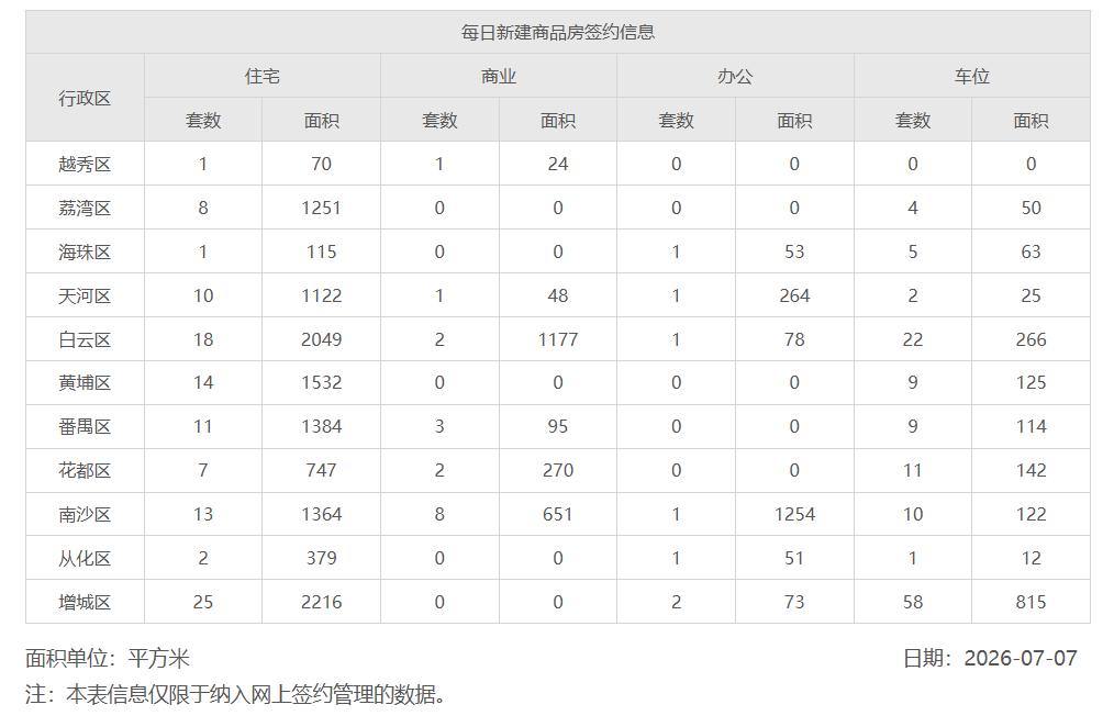 2026年7月7日，星期二，广州市新房住宅日网签量110套;2026年7月8日
