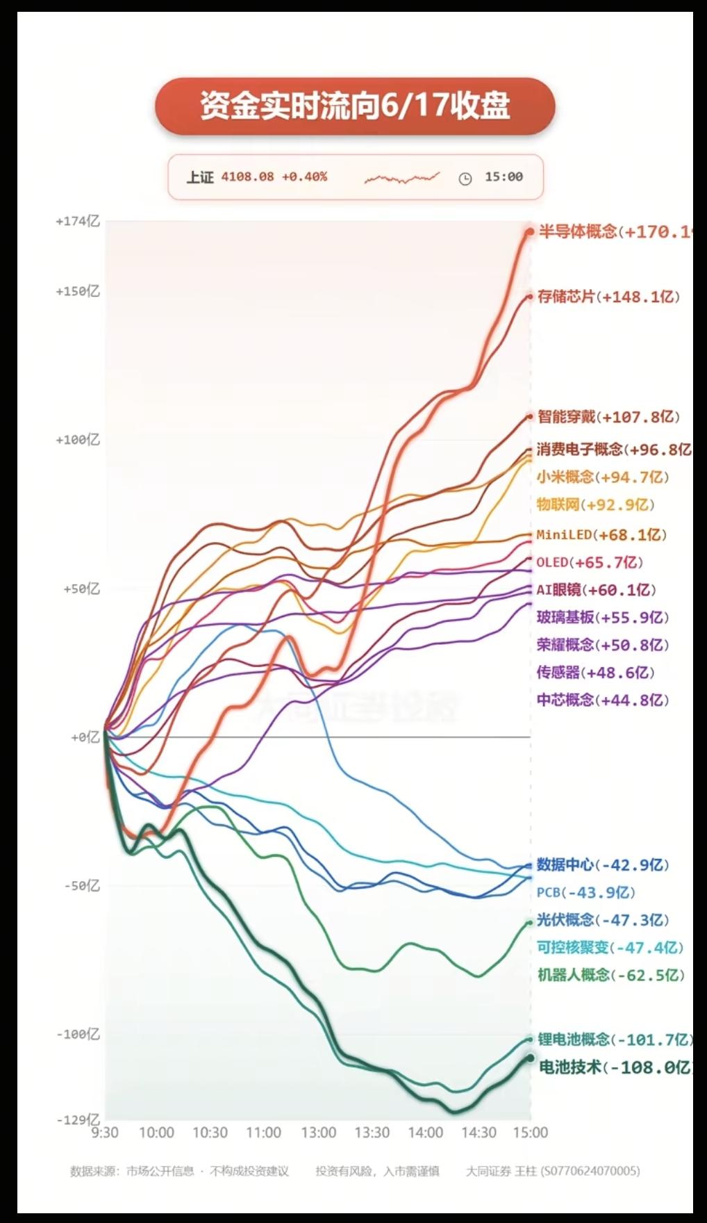 6.17周三主力大资金资金流向监测TOP20！资金抢筹：PCB、先