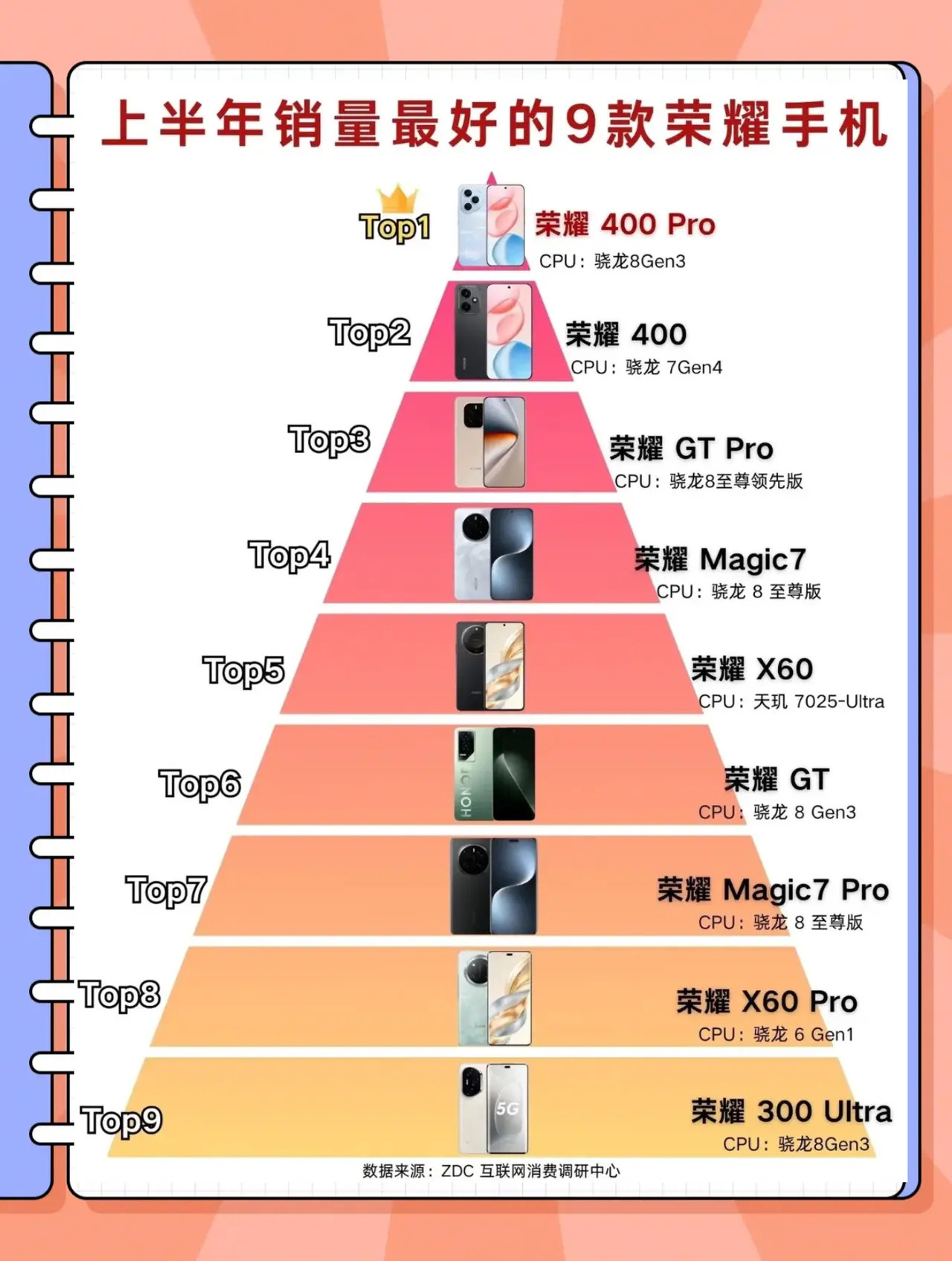 目前荣耀销量最好的9款手机，你正在用哪一款​​​