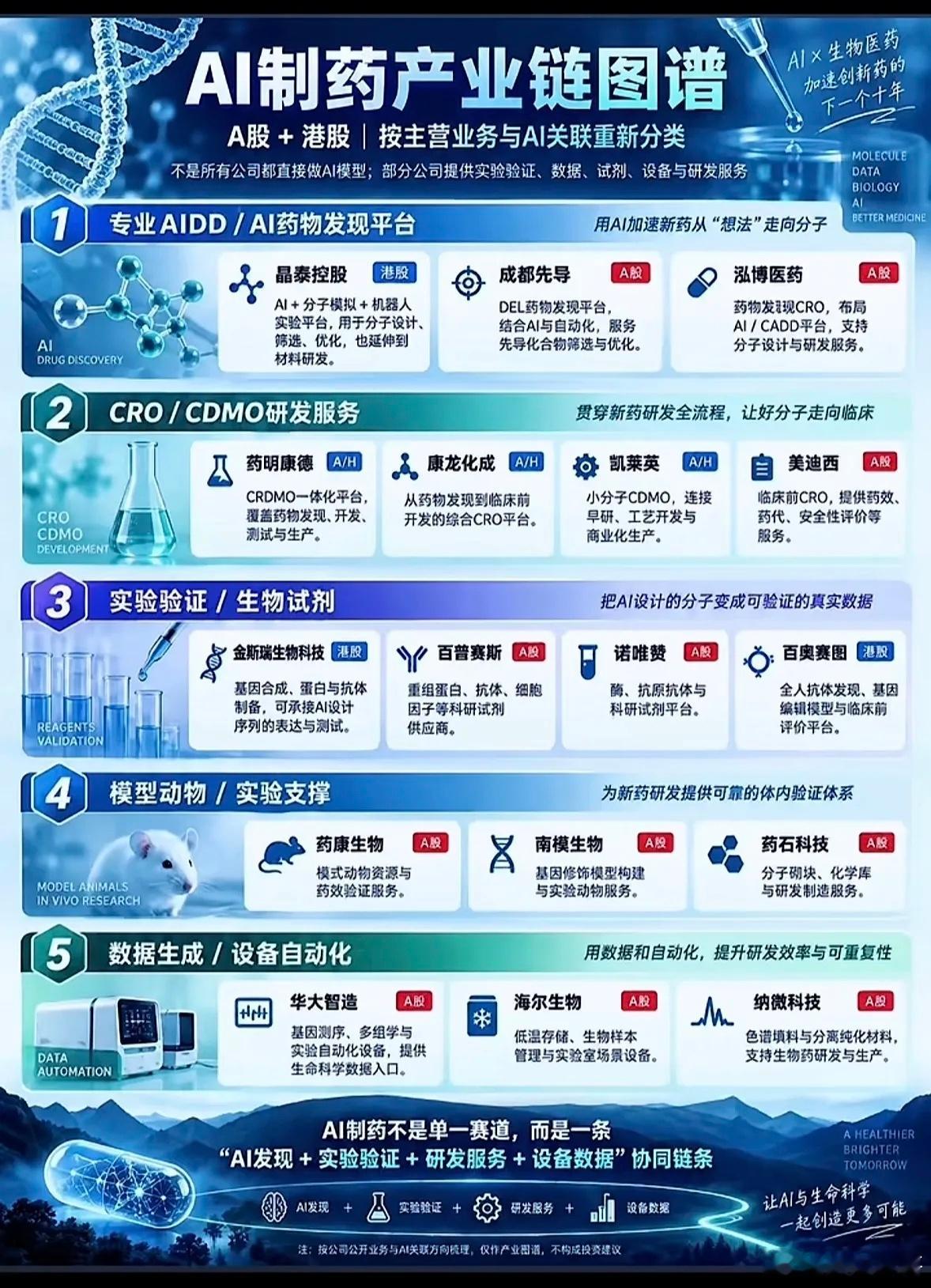 AI制药产业链全貌图，一目了然。​​​