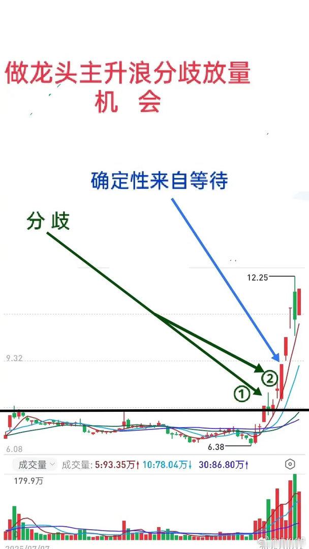 短线干货｜捕捉龙头主升浪，格局永远需要逻辑支撑做短线抓龙头主升行情，面对股价震荡