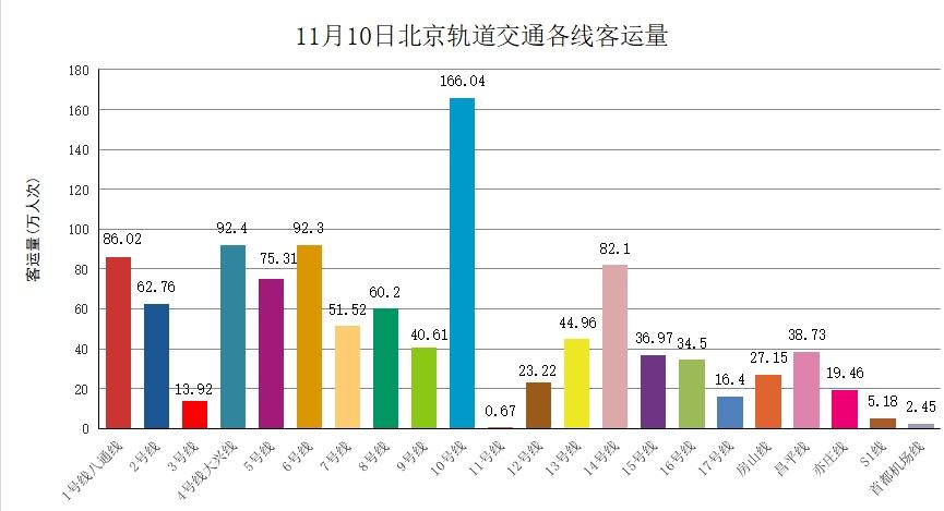 【地铁每日客流信息】