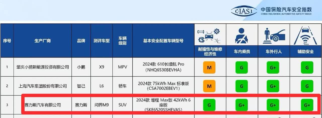 中保研还是懂事的..........今天问界M9正好发布新款，中保研的问界M