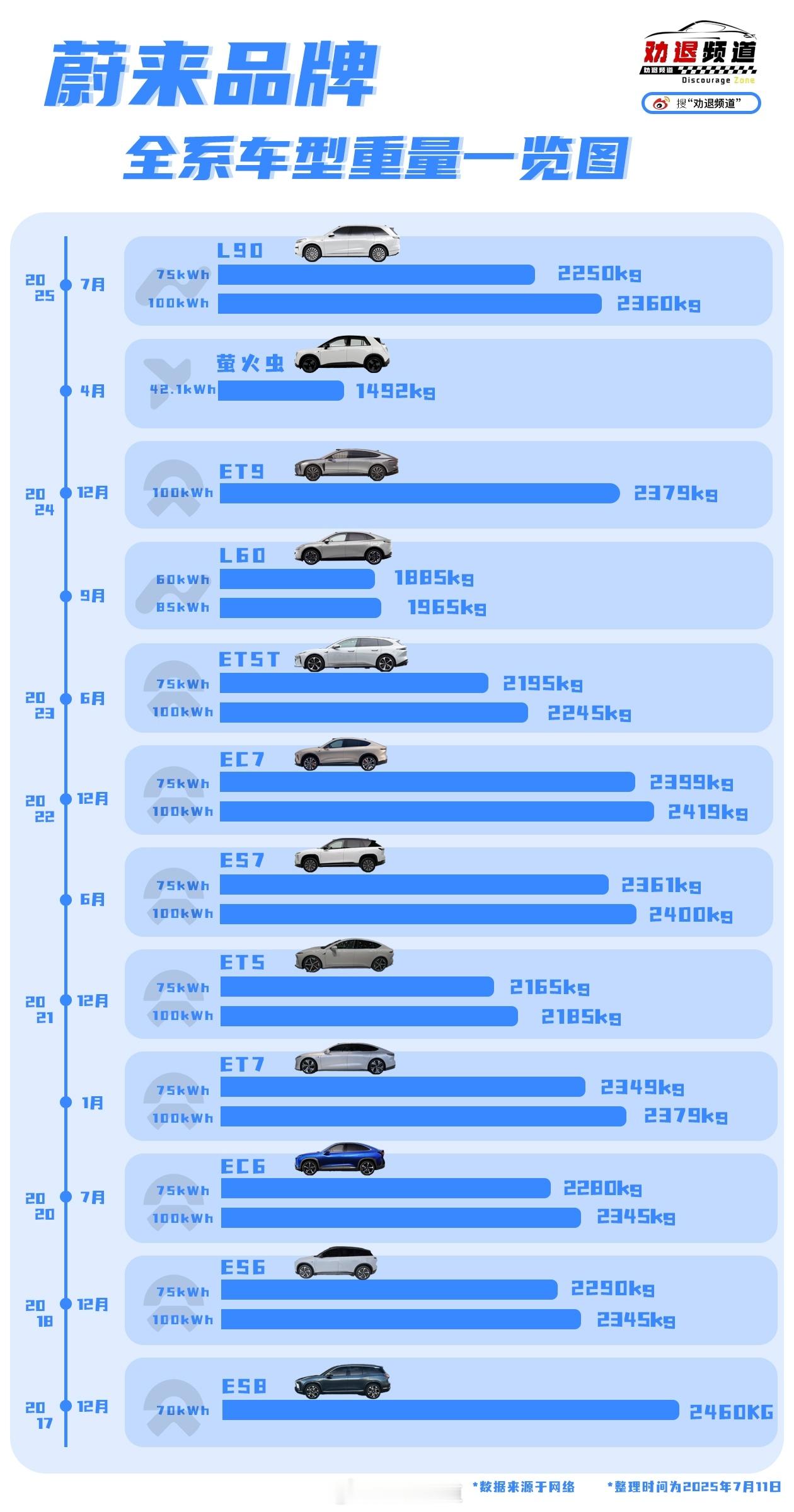 前几天都在说乐道L90为什么这么轻是不是偷工减料了？其实蔚来900v架构、自