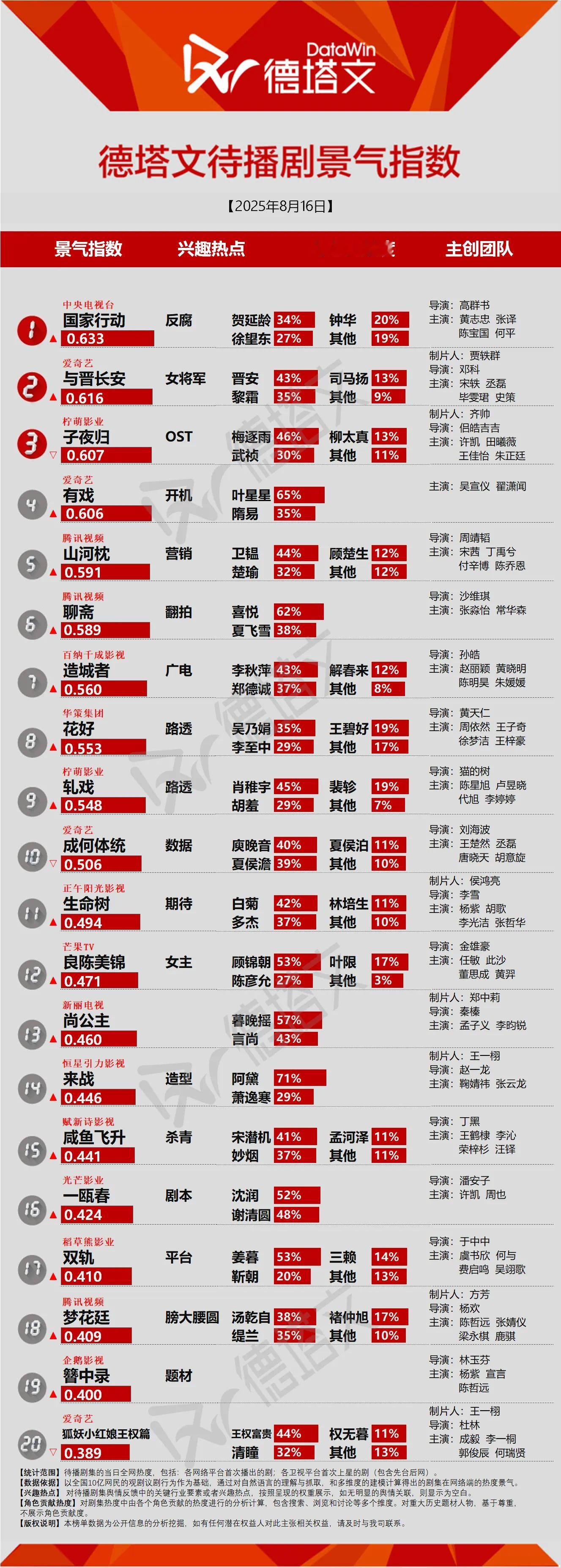 吴宣仪辛凌wxy吴宣仪叶星星今天的德塔文待播剧景气指数我们吴宣仪有戏又在榜吴宣