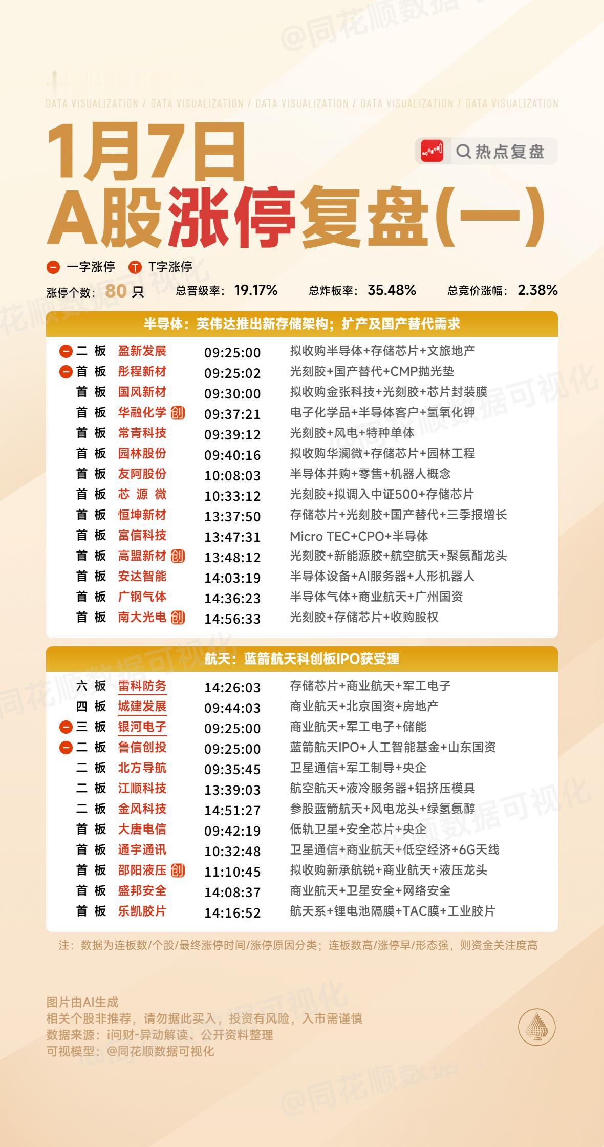 1月7日复盘：雷科防务、金风科技、雪人集团、南大光电隔日走势的一些看法！1、