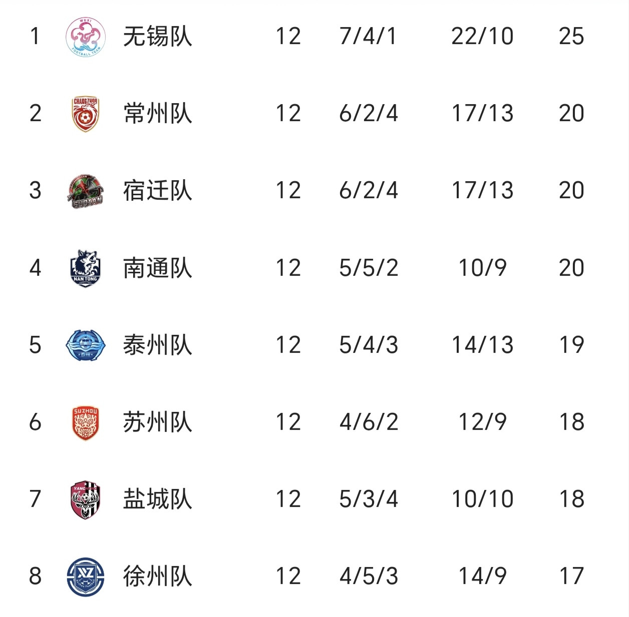 宿命之战，南通淘汰赛对阵泰州，南通队去年在哪里跌倒的就在哪里爬起来！！！苏超南通队