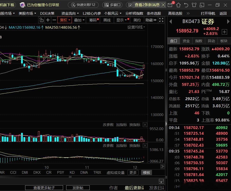 券商整体处于下降通道，所以券商方面的利好，被套券商的朋友，把握解套的机会。在指数