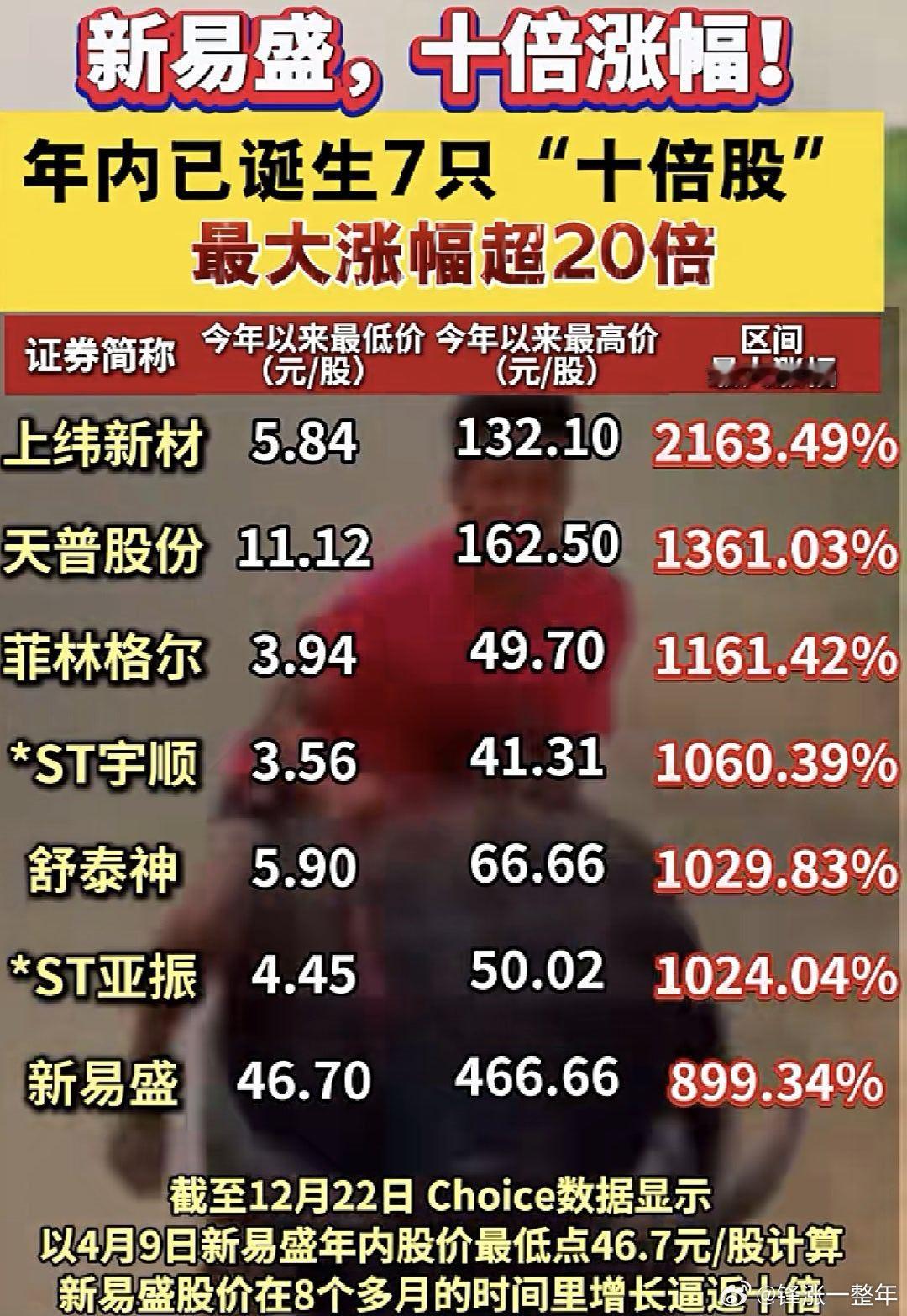 A股股王诞生，年内这些票涨幅超10倍！