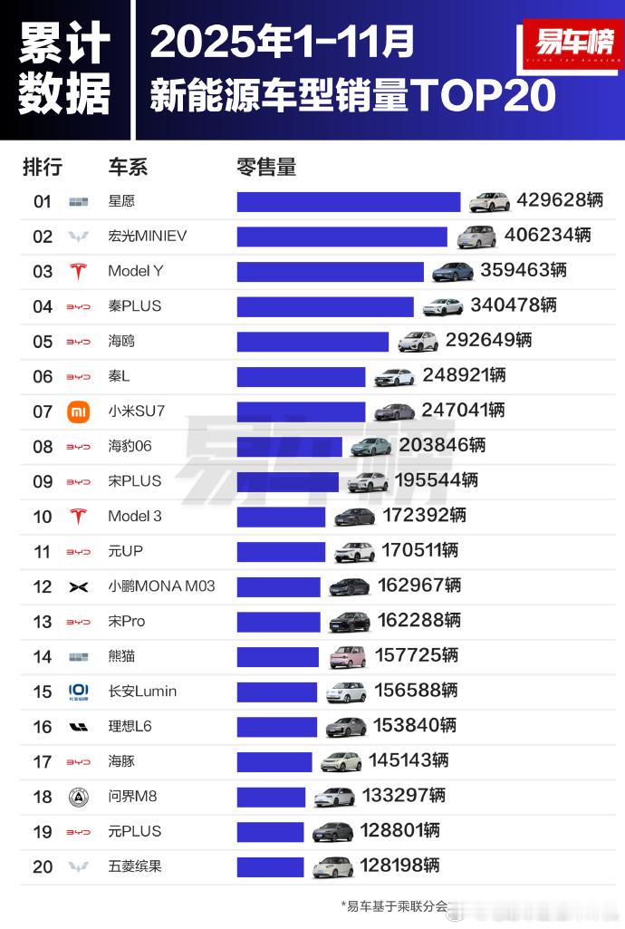 今年前11个月各新能源车型销量TOP20。20万以上的只有ModelY、小米S