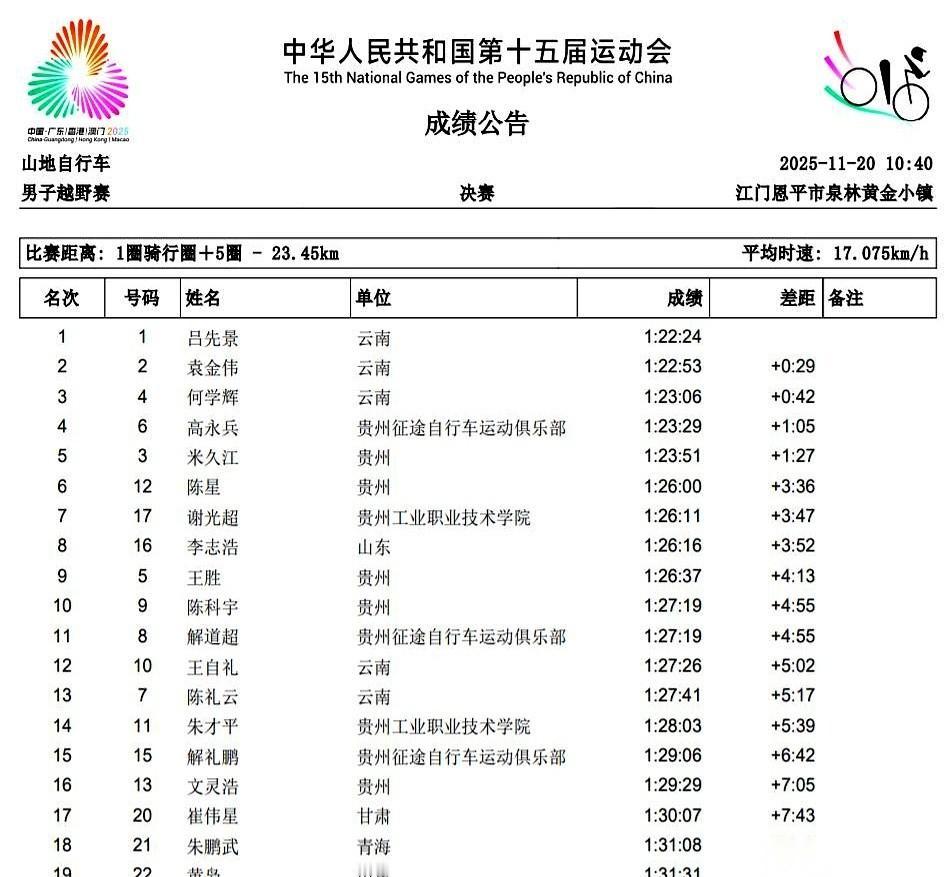 刚看个比赛结果，差点给我手机扔了。山地自行车越野赛，你知道吗？前三名，齐刷刷