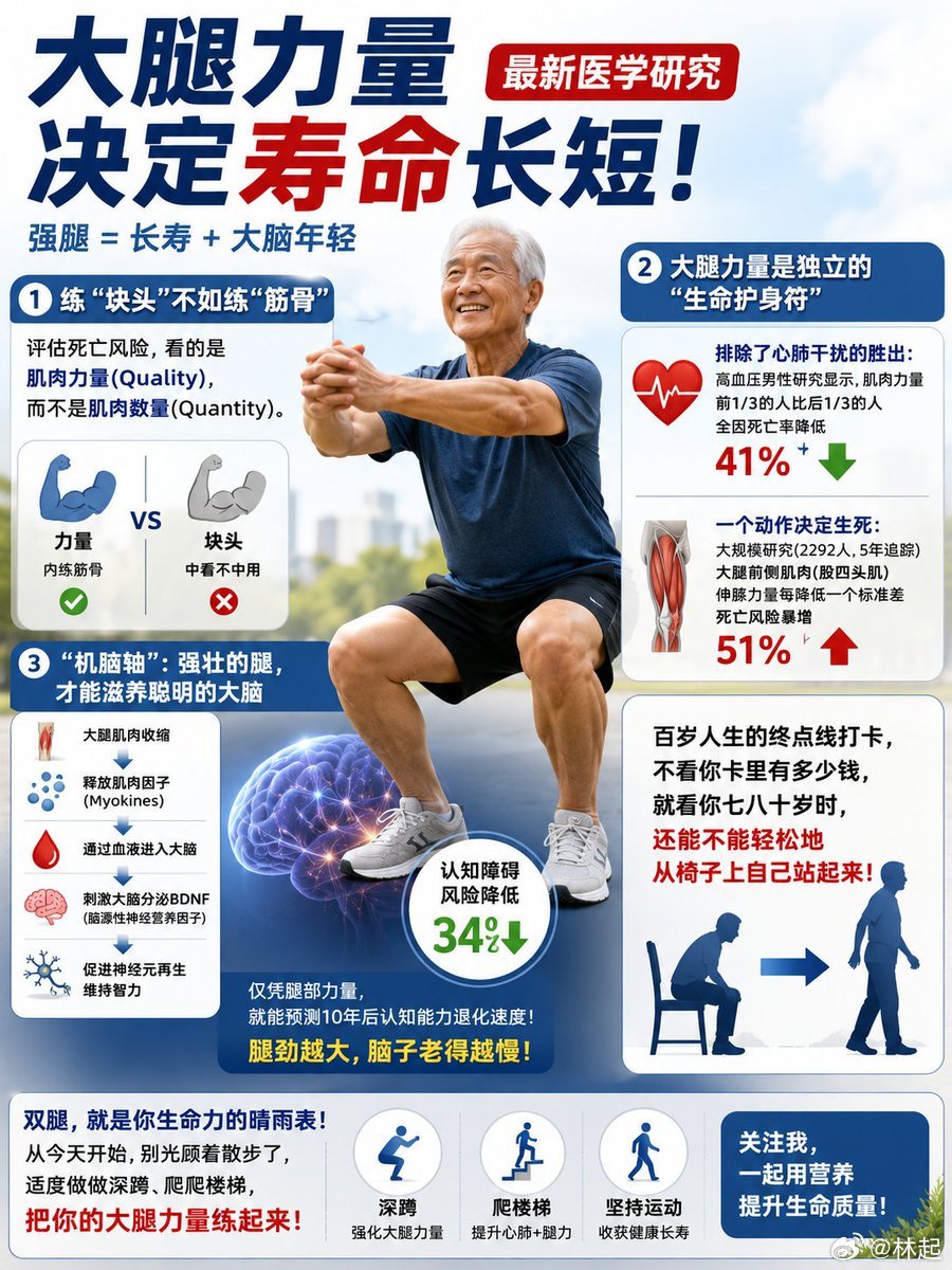 最新医学研究，大腿力量决定寿命长短！可能研究结论因果颠倒了，是因为人内脏强健，所