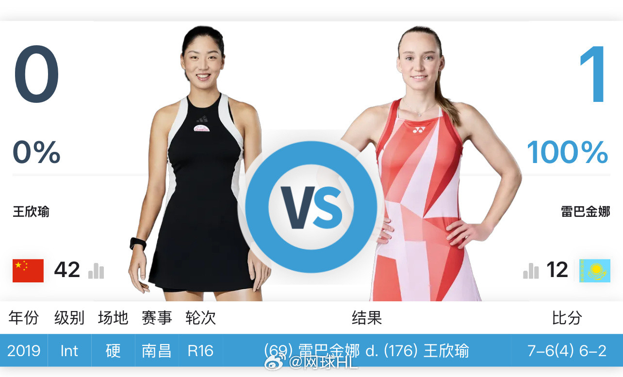 今晚8点，🇨🇳王欣瑜4.5vs莱巴金娜1.2王欣瑜晋级的概率是__？网球