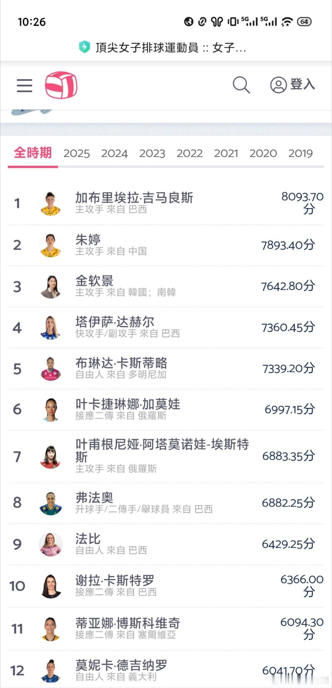 世界女排新闻资讯volleybox的一些数据【女子】总榜单里，亚洲顶级朱婷金哥