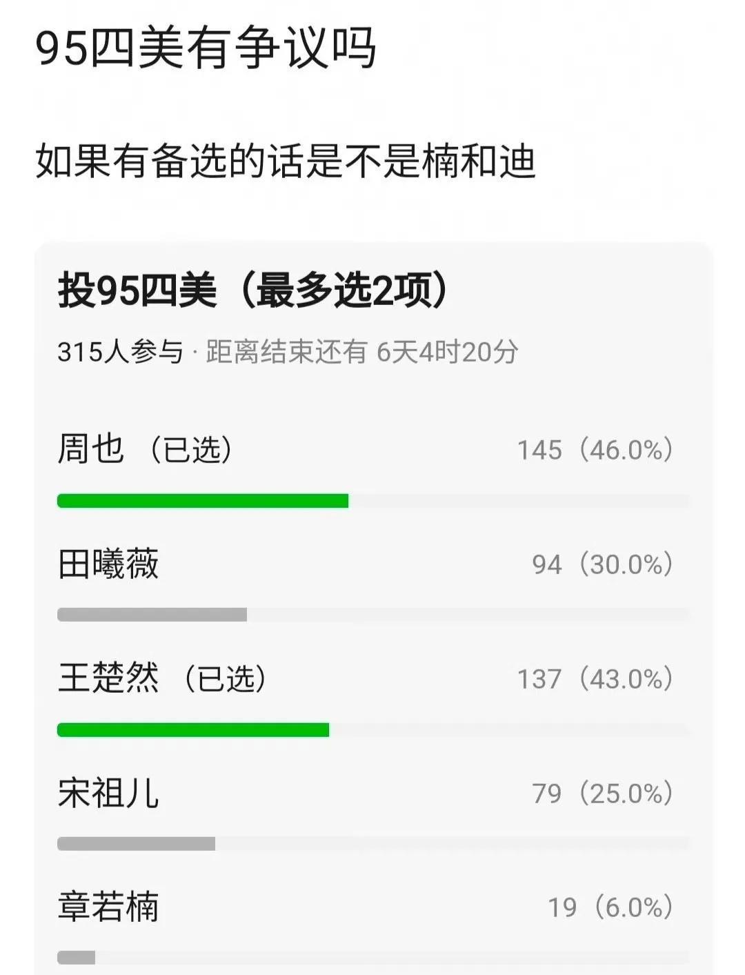 论坛评选的95花“四大美女”top1：周也top2：王楚然top3：田曦薇