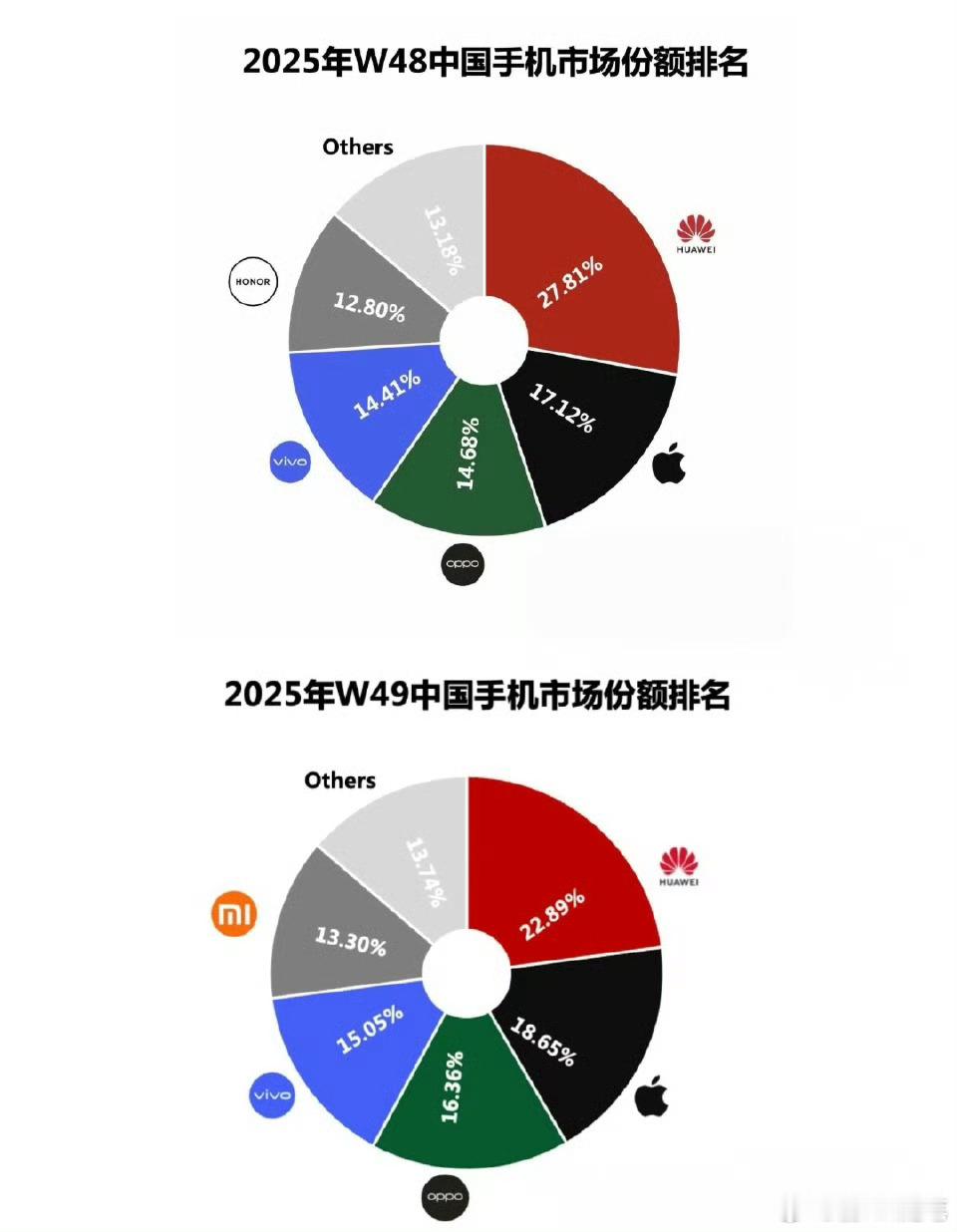 Mate80系列发布后，华为手机重回中国第一。其实这是很正常的，在高通处理器疯狂