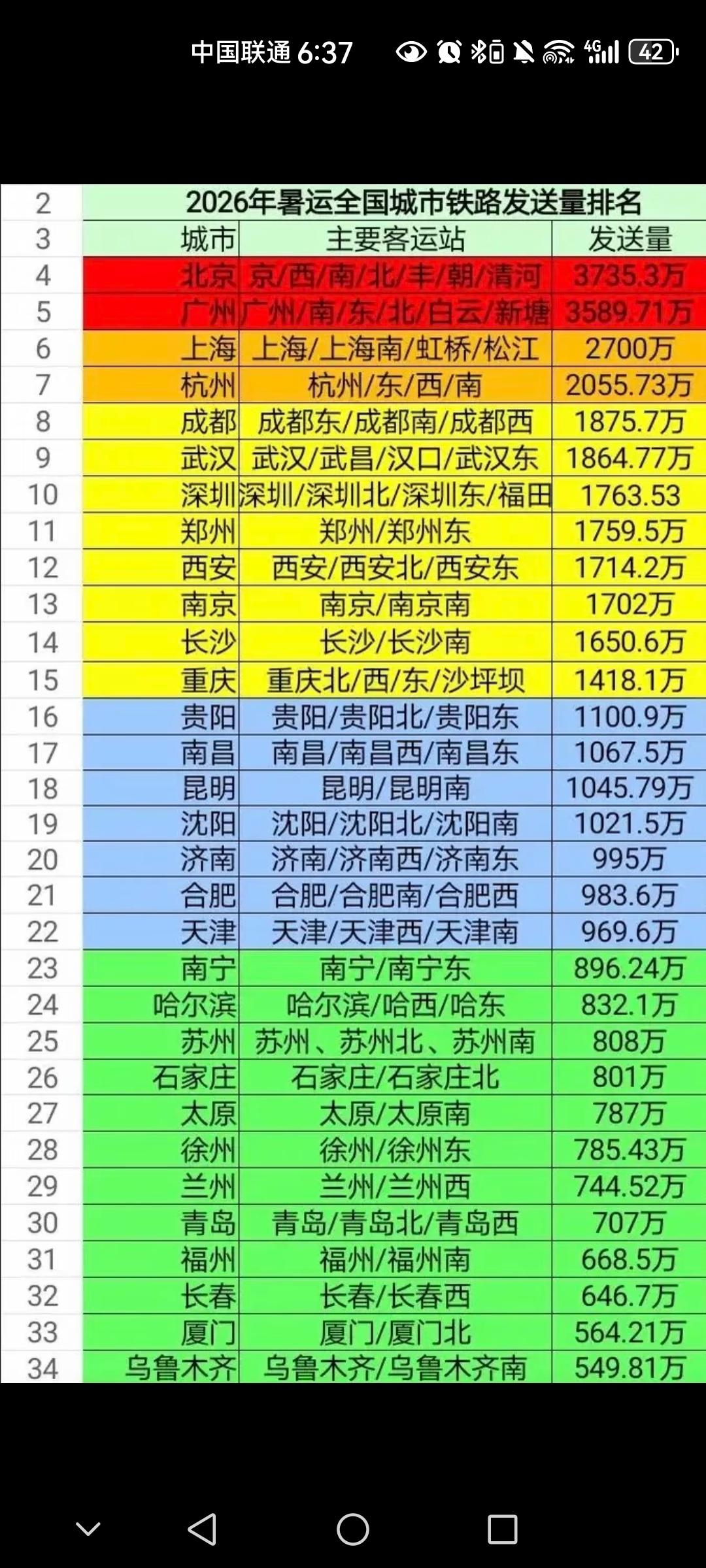 2026暑运铁路发送量榜单出炉，成都1875.7万排在全国第8位，单看这组百万级