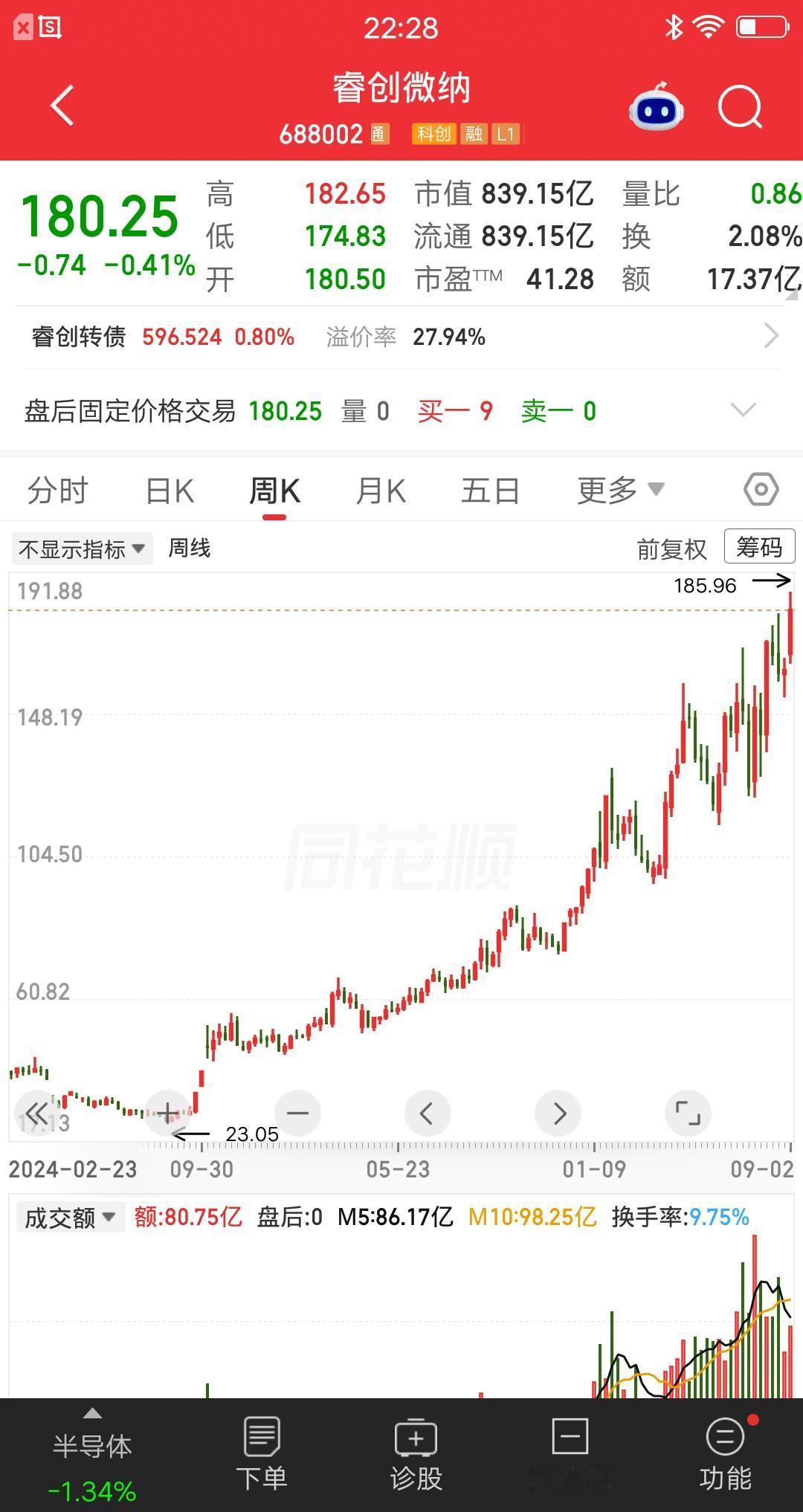一位上海的股民，斥资75万建仓睿创微纳，成本价30元左右。他在牛市之前就买了，当