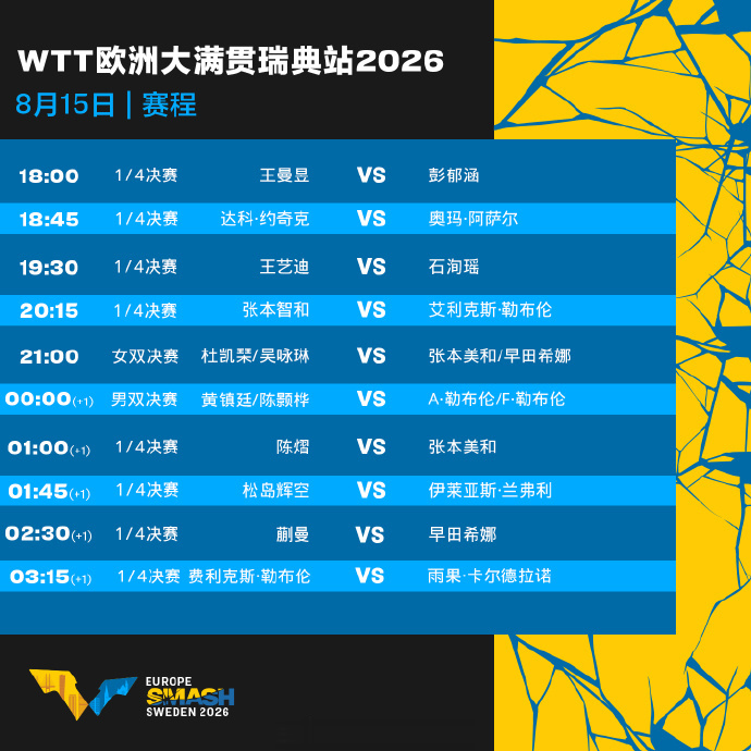 WTT瑞典大满贯今日赛程: 王曼昱vs彭郁涵, 陈熠vs张本美和