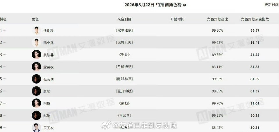 龚俊《家事法庭》刚定档3月25日上线，沈谢秩就登顶待播角色榜，人气杠杠滴
