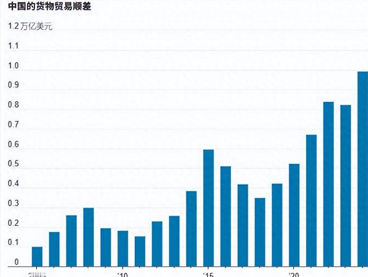 中国成为人类历史上首个顺差超万亿的国家，为什么大家都没感觉？2025年12月