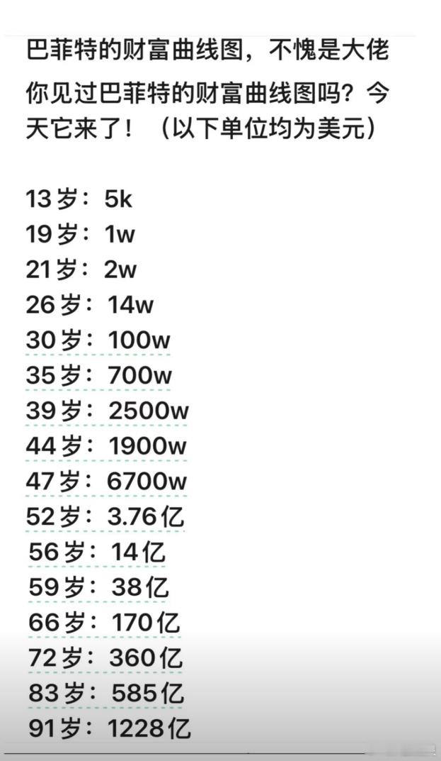 投资明显地看出来，巴菲特的大部分财富是在他人生后半段，尤其是50岁以后才积累起
