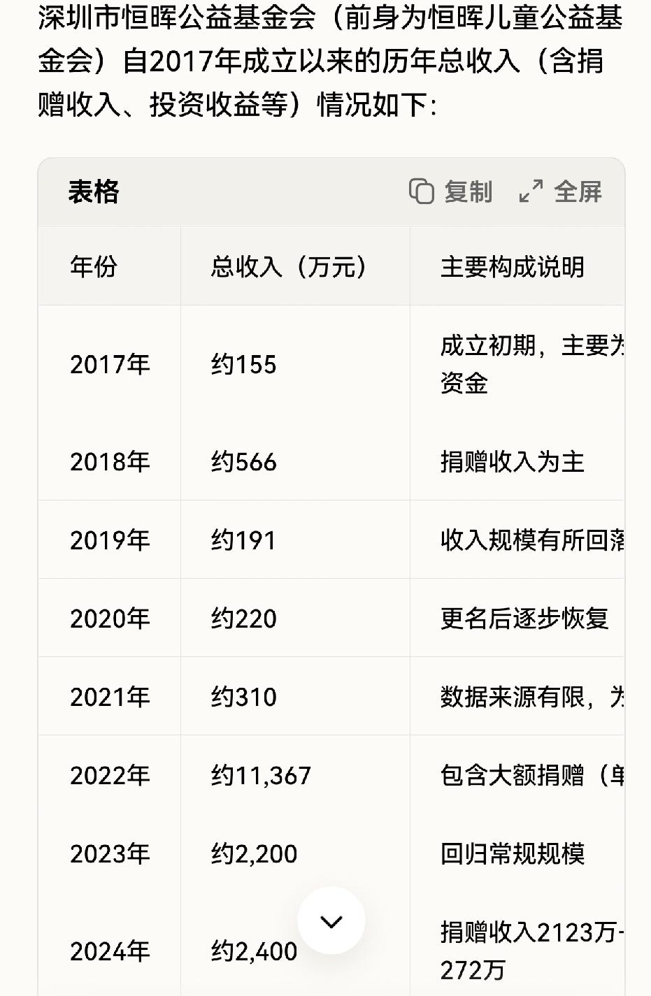 陈行甲任职儿童基金理事长，很多人质疑薪酬九十万过高。我是一点不眼红。看看别人