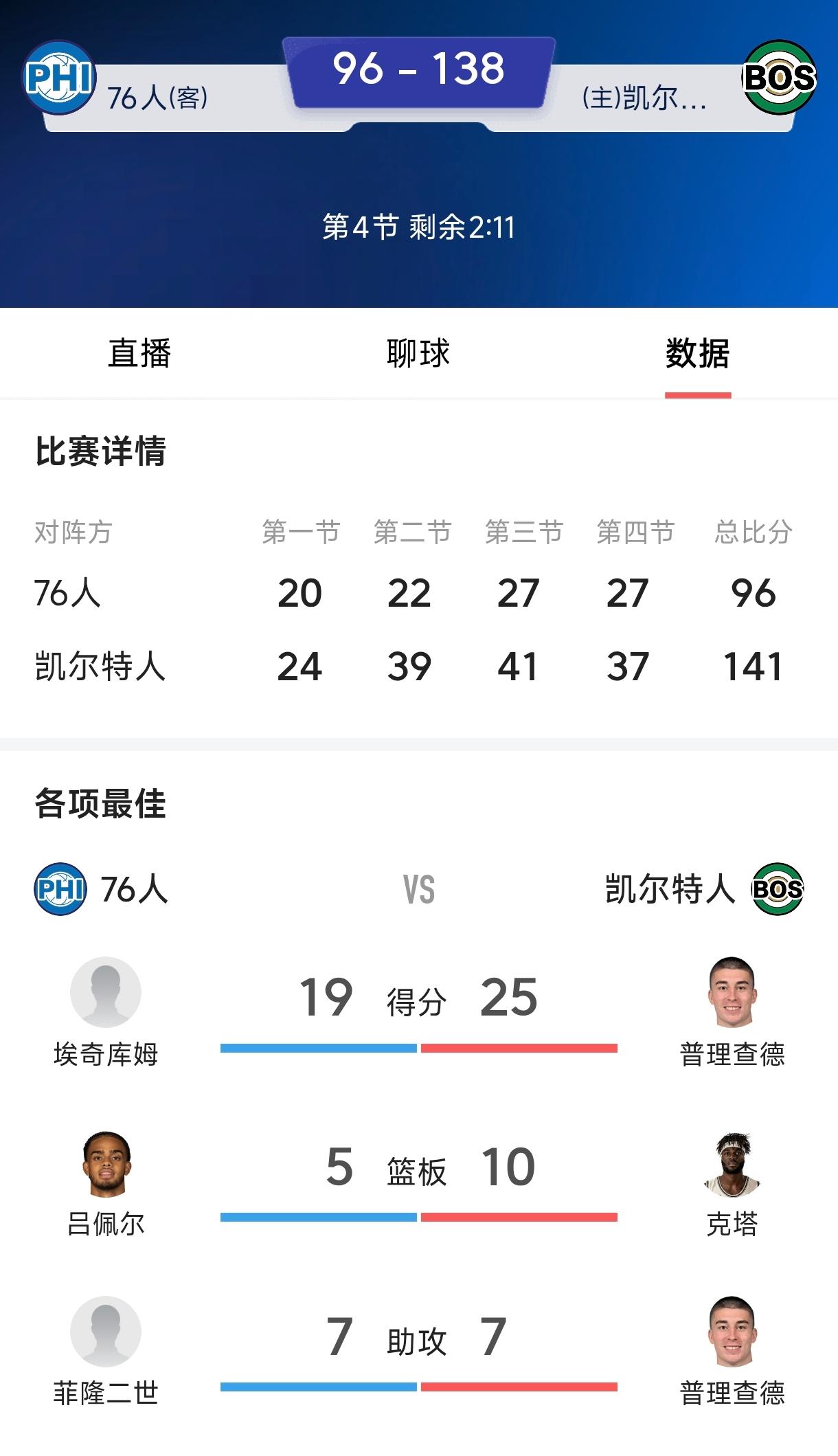 76队真实实力露馅了，两大巨头马克西和埃及库姆带队，竟然输给凯尔特人40分，