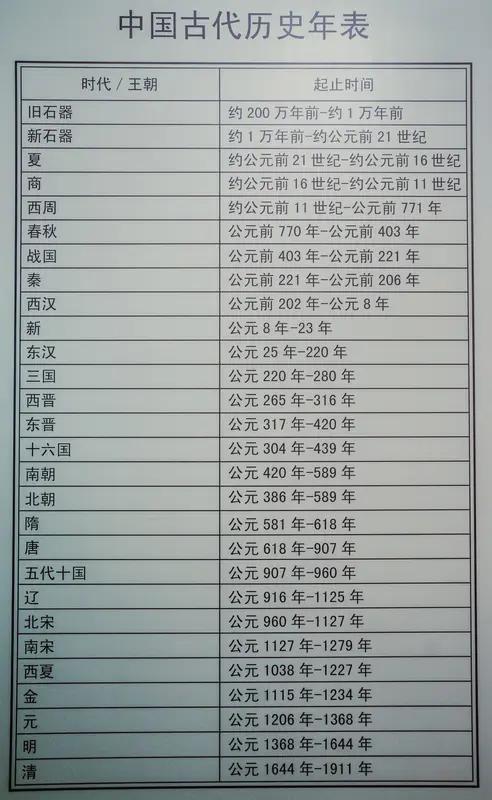 中国经历的朝代有20个中国历史源远流长，朝代众多。自夏朝起，共有