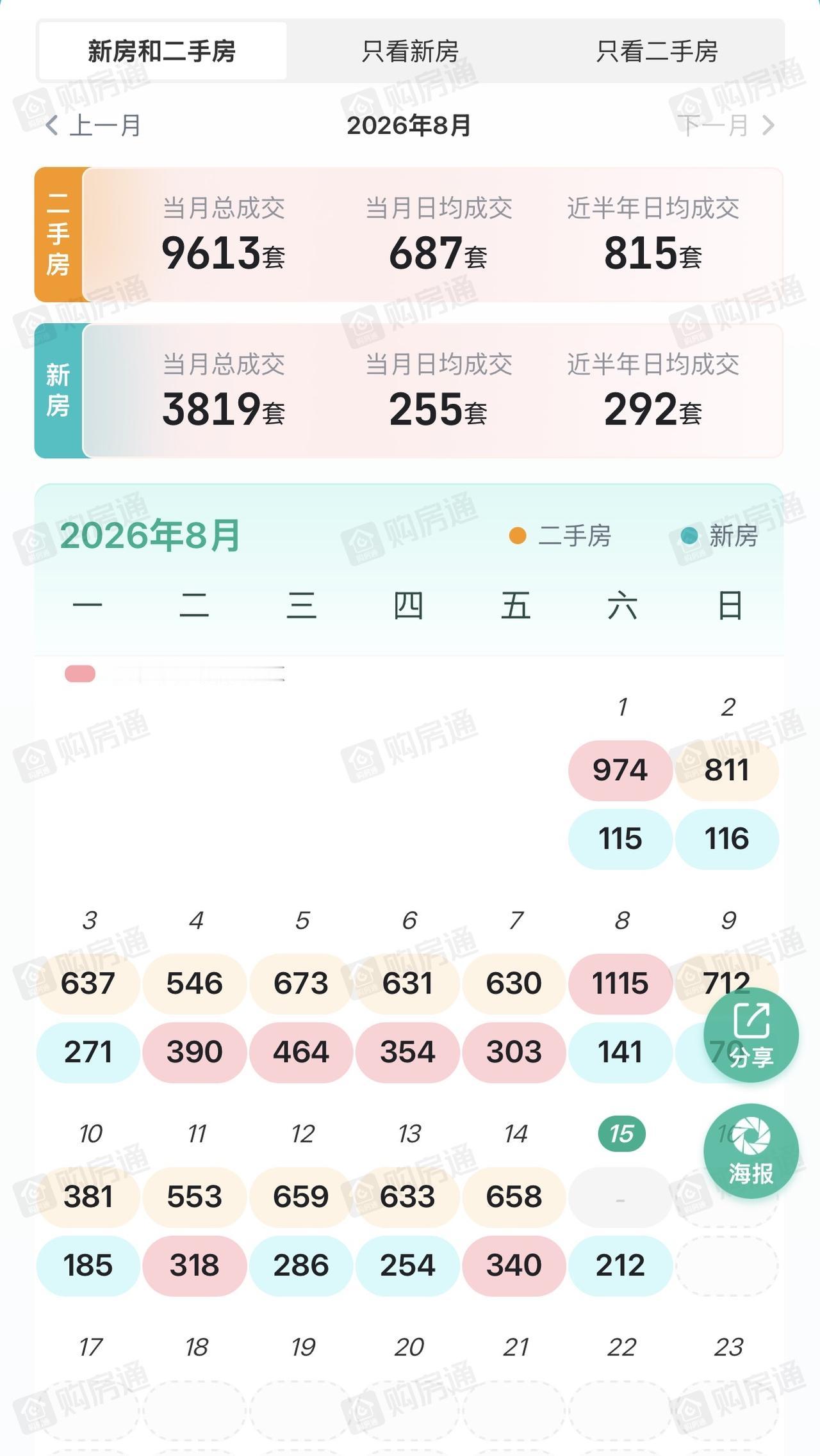 刚刷到2026年8月上海楼市成交数据，我第一反应是：这市场居然还喘着气。看这