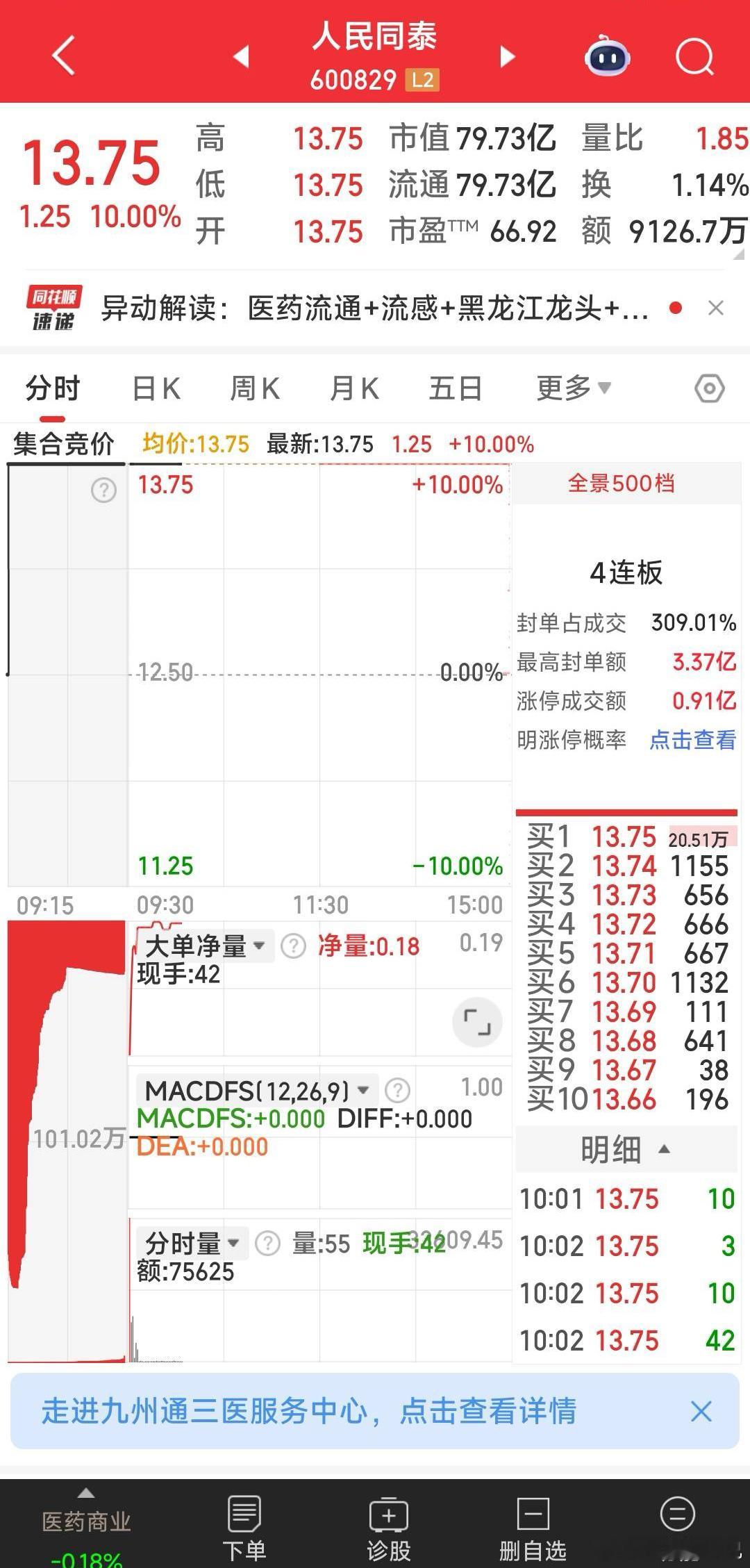 【撤单一牛，再入二牛】人民同泰不给上车机会，故撤单。资金追涨介入主力资金正在扫货