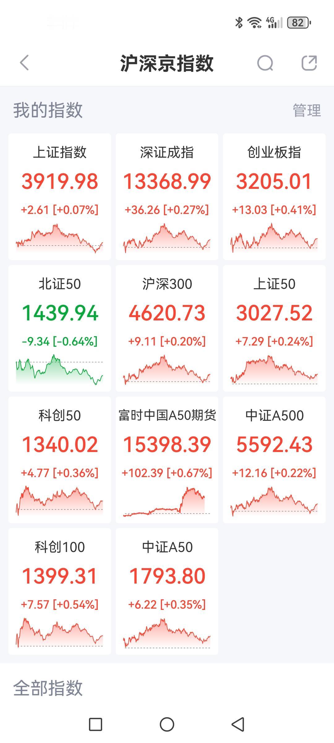 超3900家下跌，各大指数居然好意思上涨（除北证外），明日大跌前奏？全天像在