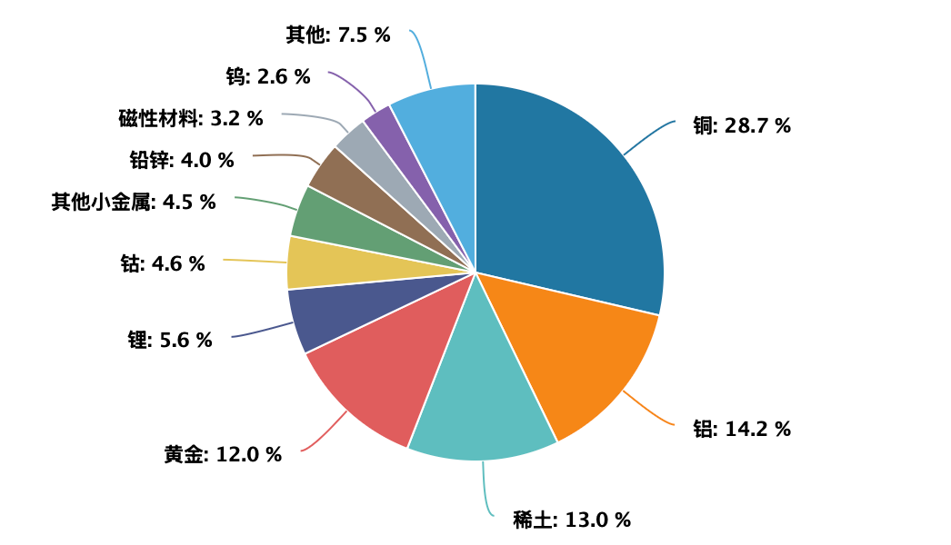 LME铜价重返1万美元关口, 有色ETF基金(159880)连续7天获资金净流入