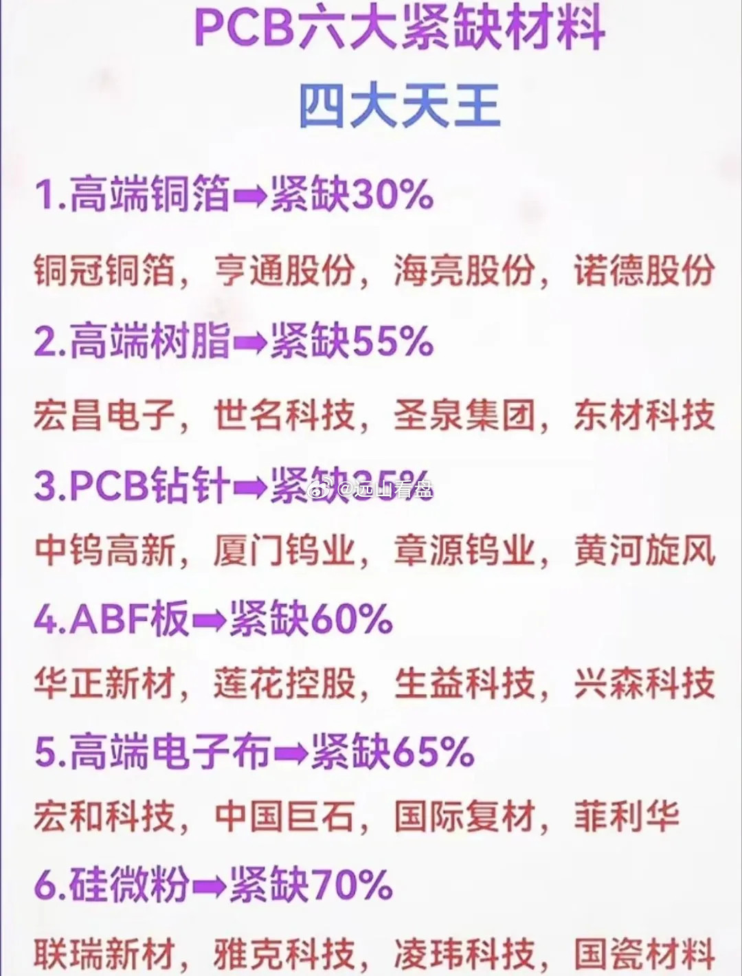 PCB六大大缺材料，四大天王揭晓！在PCB领域，有六大缺材料，其中四大天王备
