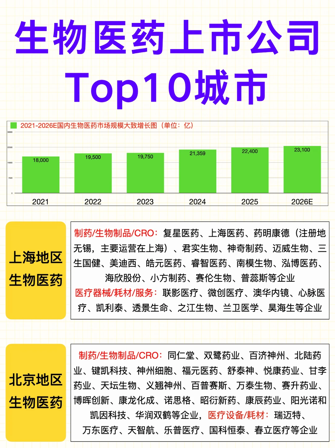 龙头企业：生物医药上市公司Top10城市