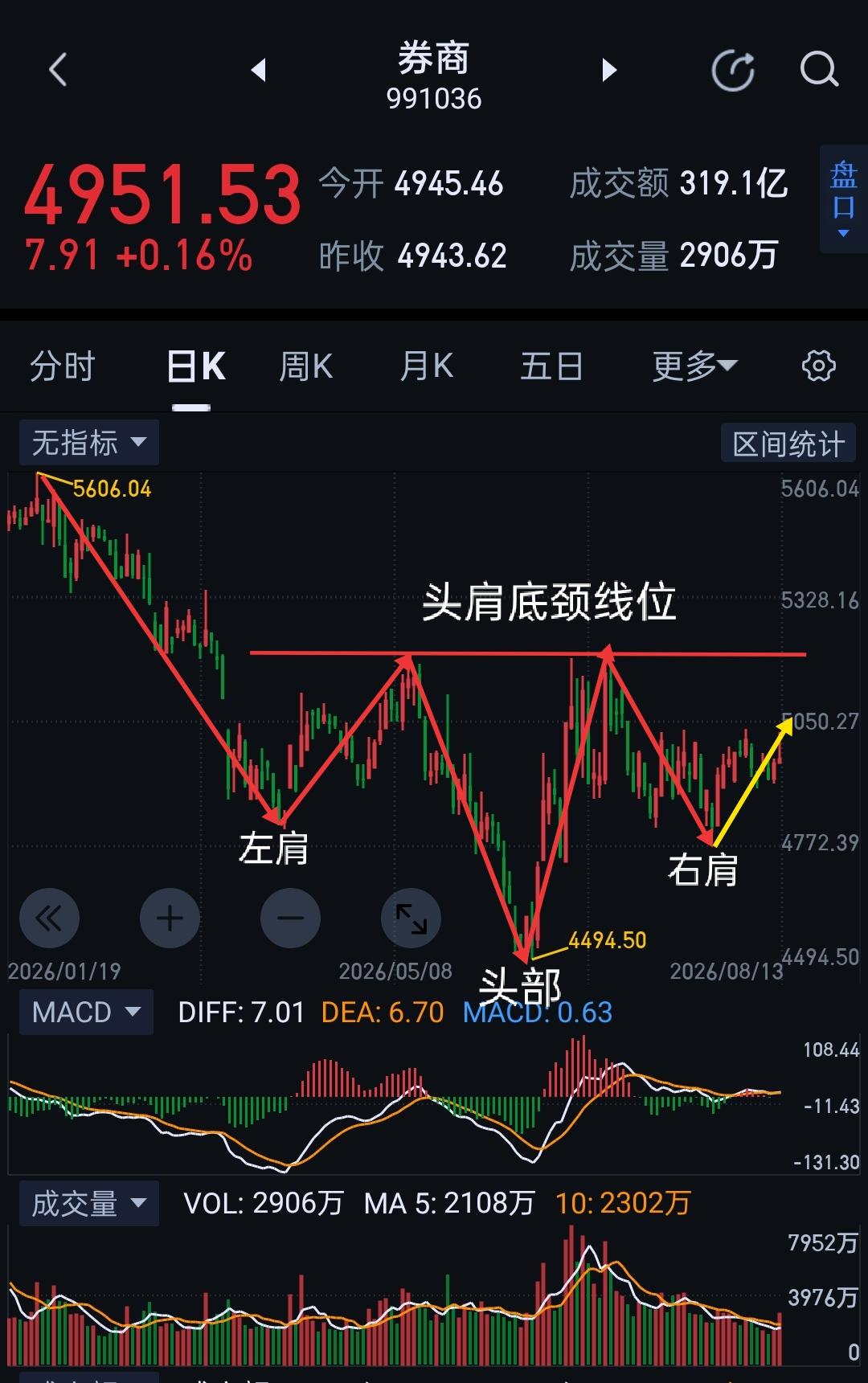 券商板块，今天完成冲关前压力测试，后续将有更大动作。